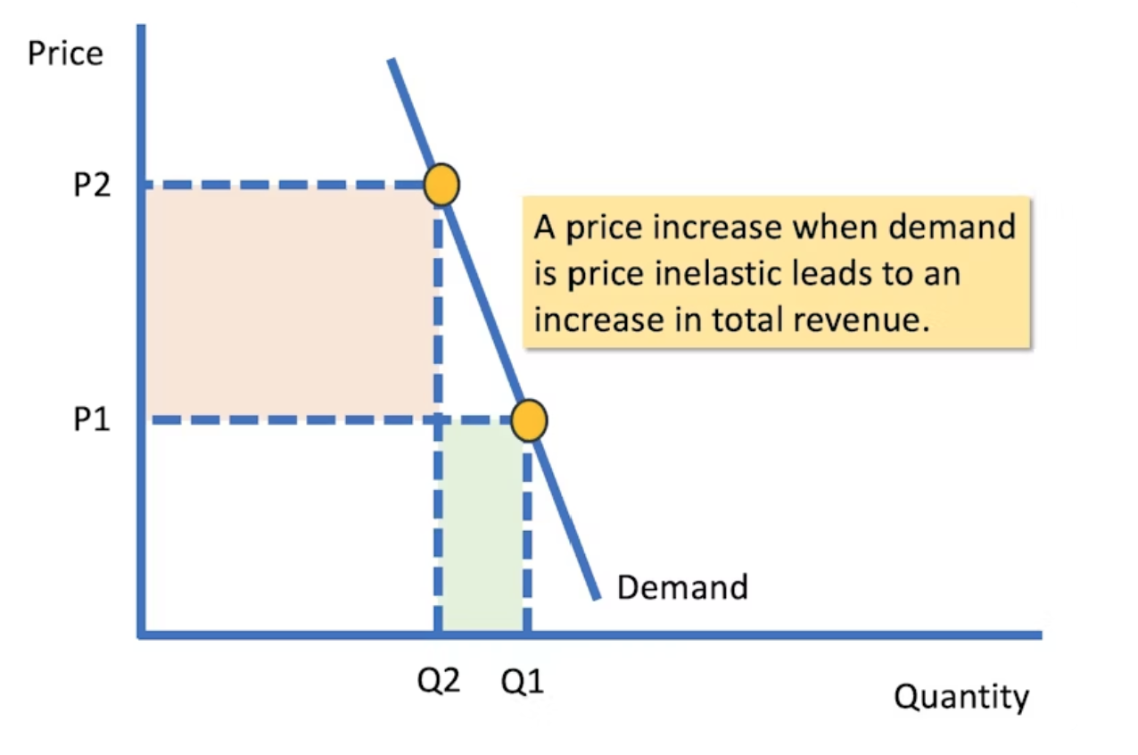 <p>A rise in price will lead to an increase in total rev e.g. PED = -0.3</p><p>Consumers are less responsive to a change in price as they have a lot of consumer surplus - QD may not change massively but the increase in P increases total rev </p>