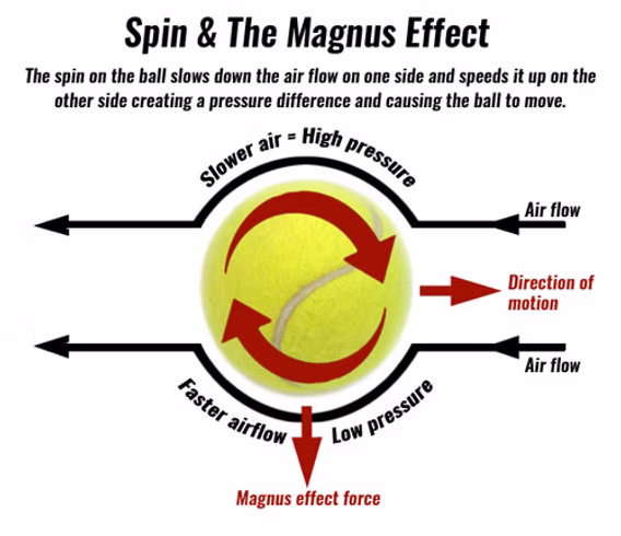 <p>downwards magnus force </p><ul><li><p>boundary layer flows opposite to relative airflow </p></li><li><p>air is slowed by friction </p></li><li><p>zone of increased pressure created</p></li></ul><p></p>
