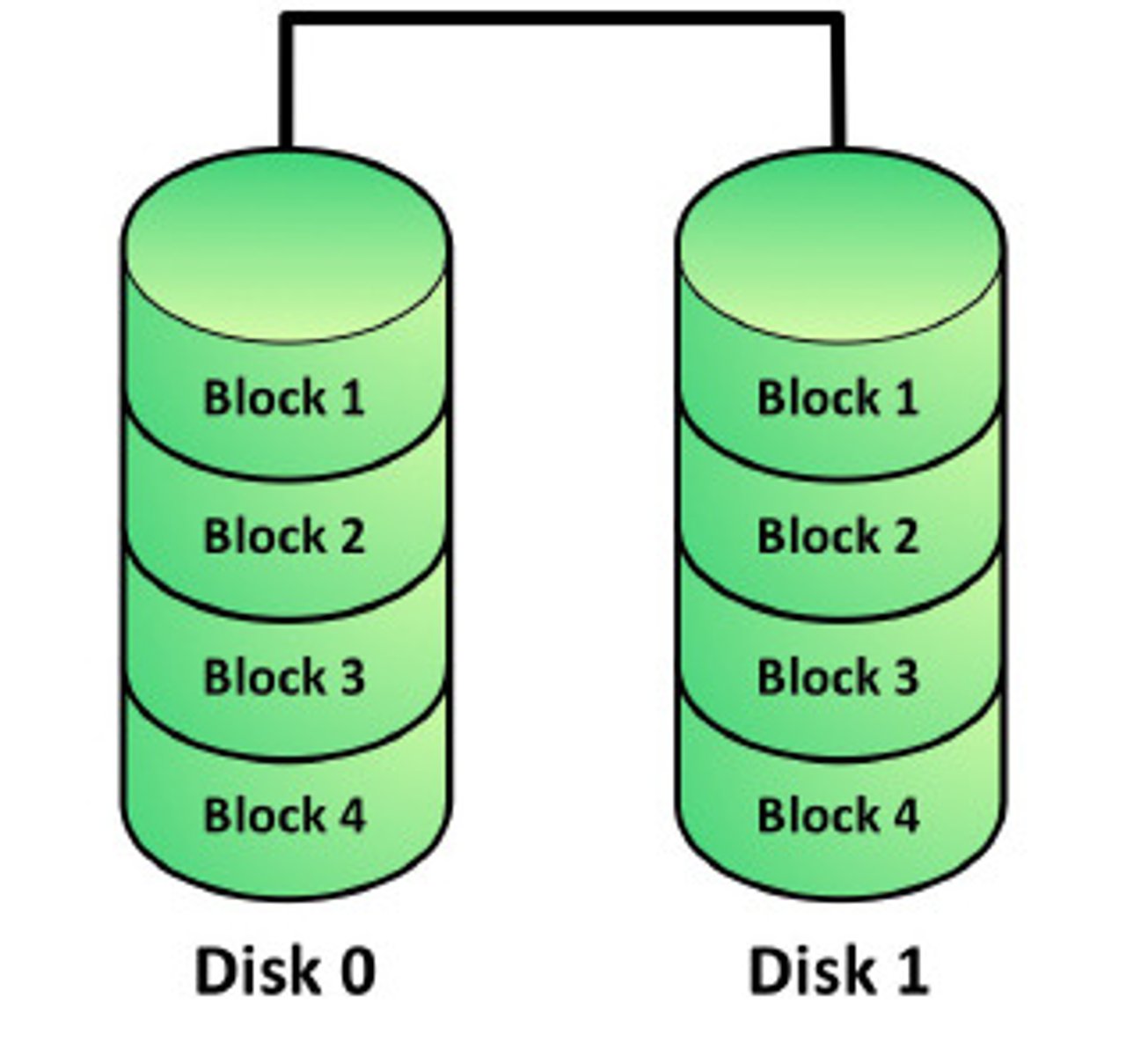 <p>- Mirroring</p><p>- File blocks are duplicated between two or more physical drives</p><p>- High disk utilization</p><p>- High redundancy</p>