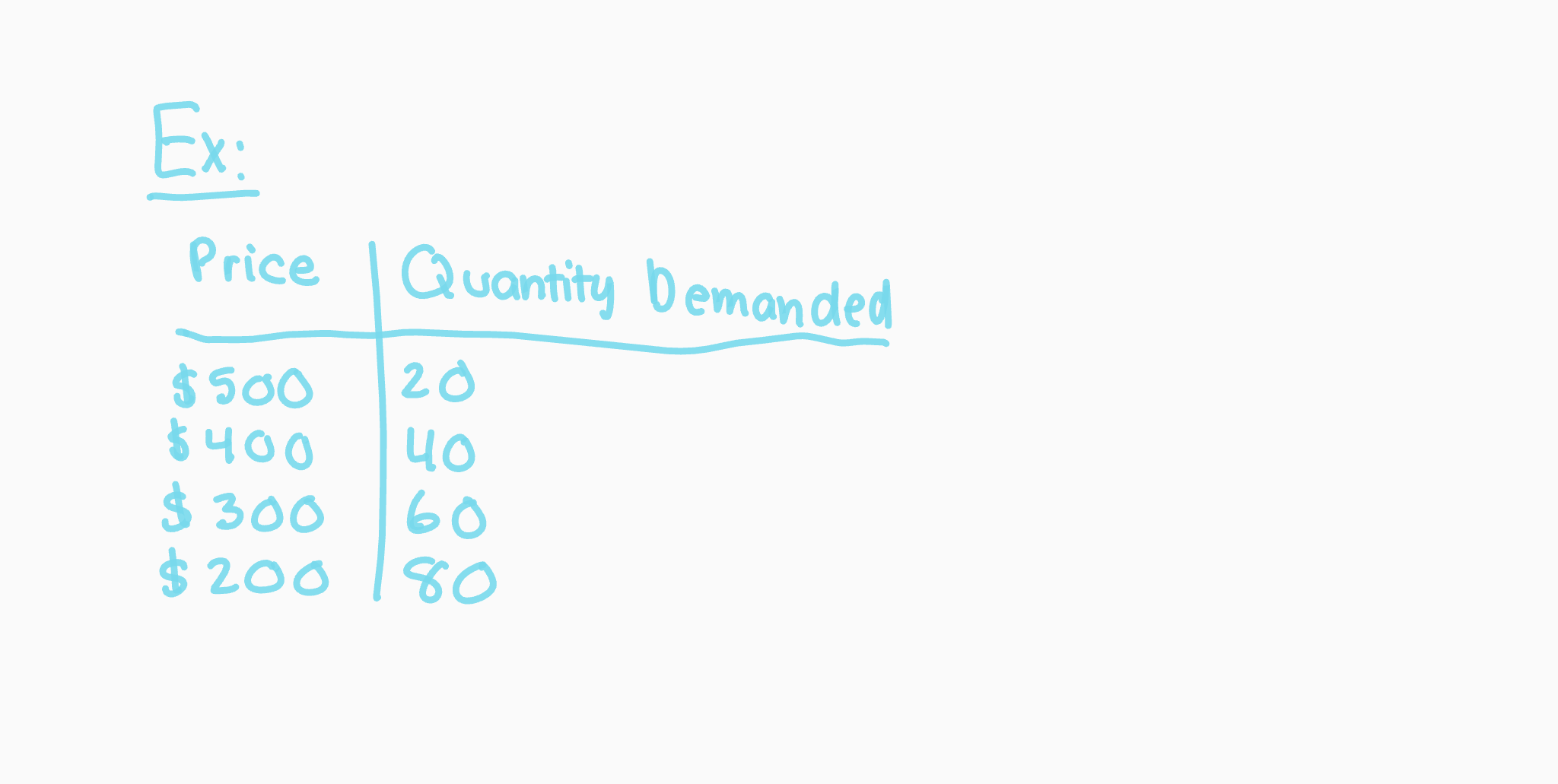  a table that shows how much of a product consumers will demand at various possible prices.