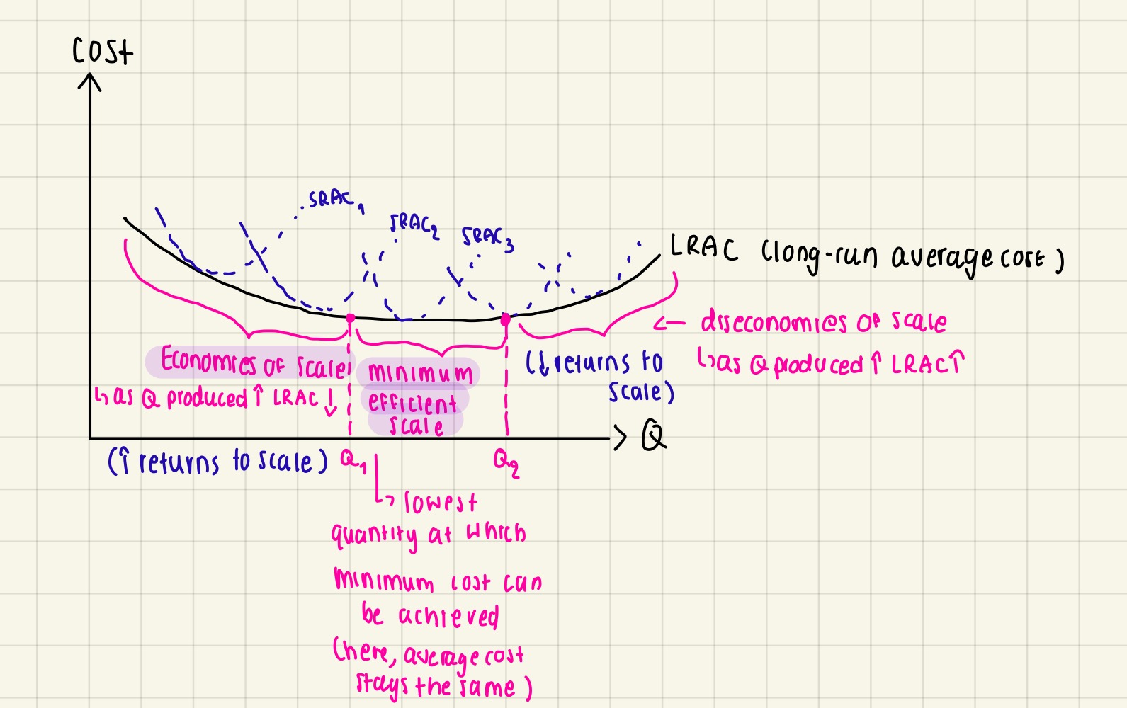 <ul><li><p>Once AC starts to increase, entrepreneur realise he might increase more fixed factors to reduce average cost</p></li><li><p>Therefore, new set of factors of production creating new SRAC</p></li></ul><p></p><p>(Don’t have to memorise this)</p><ul><li><p>When output increases more than input (due to efficiency - ie. Labour) → increase returns to scale</p></li><li><p>But a further increase in input → leads to inefficiency → less output produced compared to the input → decrease returns to scale</p></li></ul><p></p>
