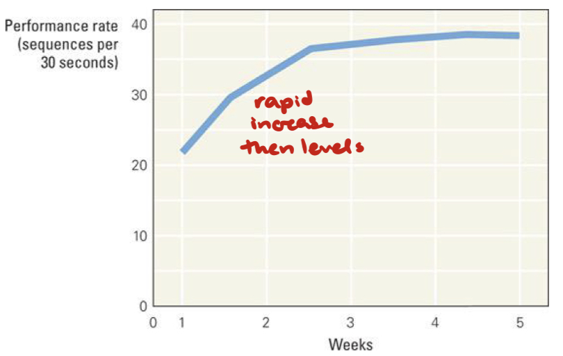 <ul><li><p>Ex. participants touch each finger to thumb in a fixed sequence as quickly and accurately as possible</p></li><li><p>Improvement rapid at first, then slower rate (power law)</p><ul><li><p>After training → expanded region of motor cortex active during task</p></li></ul></li></ul><p></p>