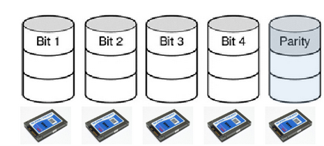 <ul><li><p>Same as RAID 2 but uses parity bit instead of Hamming code</p></li><li><p>Given N bits {b1, b2, … bN}, the parity bit P is the bit {0,1} that is an even number of “1” bits in the set  {b1, b2, … bN, P}</p><ul><li><p>Parity bit = # of 1 bits in the set modulo 2</p></li></ul></li><li><p>If any bit in {b1, b2, … bN} is lost, can use the remaining bits and P to recover it</p></li><li><p>Store the parity codes in an extra disk</p></li><li><p>Only able to handle one failing drive and is complex (but reasonable)</p></li><li><p>All drives have to be rotationally in synch for performance reasons, making it never used in practice</p></li></ul><p></p>