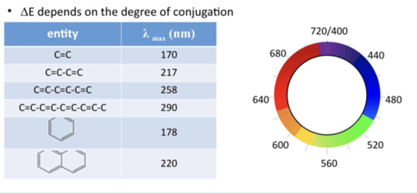<p>Degree of conjugation affects the energy gap.</p><p>More conjugation shifts absorption towards the visible spectrum.</p><p>Higher conjugation results in absorption of longer wavelengths</p>