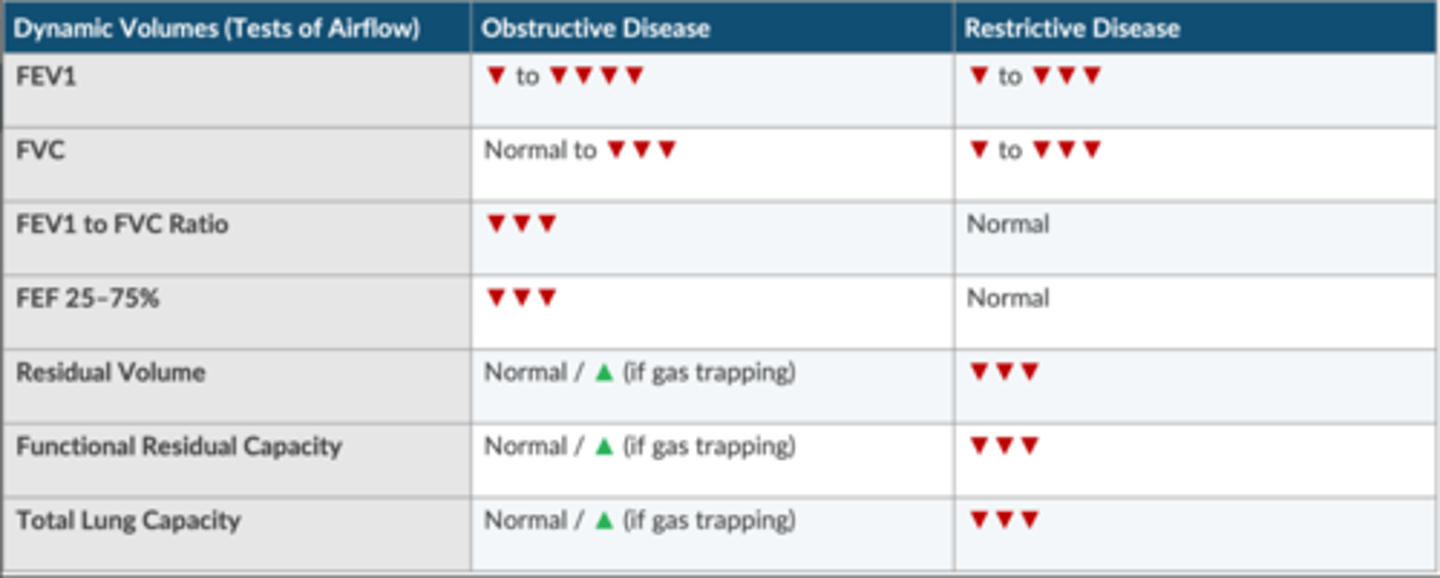 <p>Obstructive disease </p><p>↓ : FEV1, FVC, FEV1/FVC ratio, FEF 25-75%</p><p>normal/ ↑ (if gas trapping): RV, FRC, TLC</p><p>Restrictive disease </p><p>↓ : FEV1, FVC, RV, FRC, RLC</p><p>normal: FEV1/FVC ratio, FEF 25-75% </p>