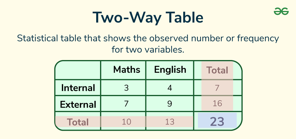 <p>Two-Way Table</p>