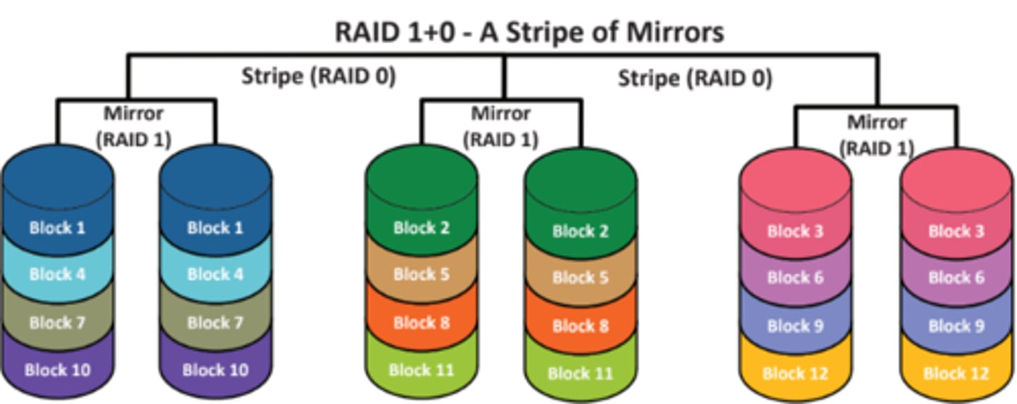 <p>• The speed of striping, the</p><p>redundancy of mirrors</p><p>• Need at least 4 drives</p>