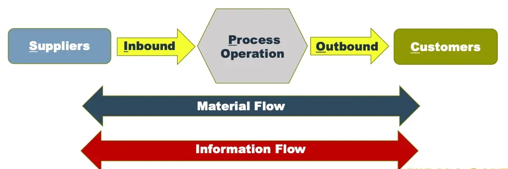 <p><span><span>Suppliers, Inputs, Process, Outputs, and Customers; </span></span></p>