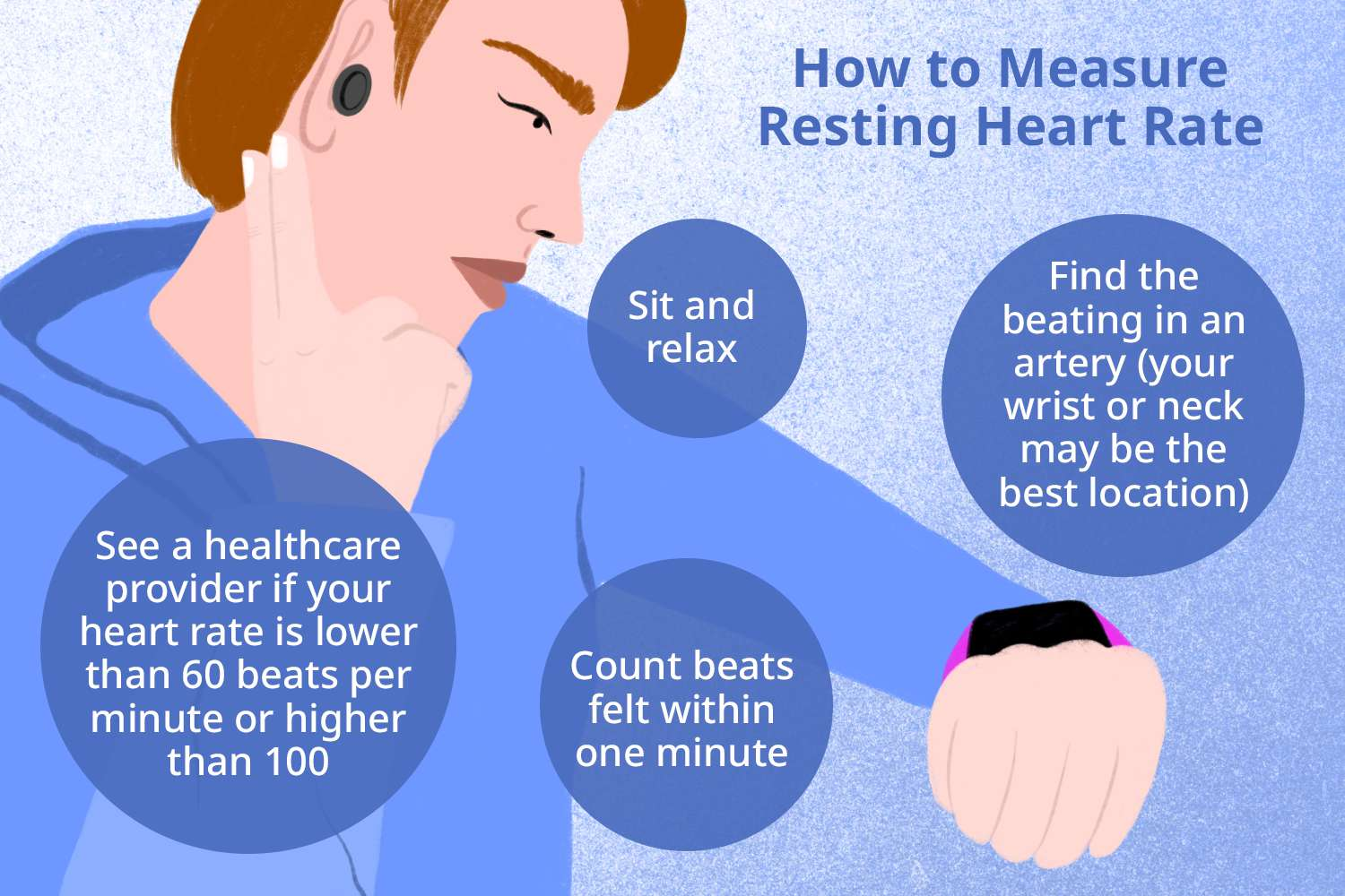 <p>Heart rate can be determined manually or with technology. </p><p>If determining manually, place two fingers by your neck OR on your wrist and count the number of beats per minute or per 30 seconds (in which case, multiply by 2). </p><p>Technology like smart watches and oximeters can determine the heart rate for you.</p>