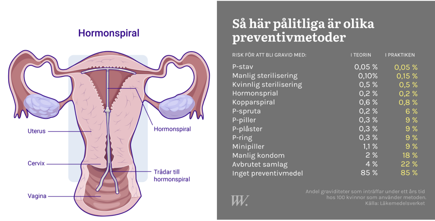 <p>Exempel är p-piller, vaginalring eller p-plåster. </p><p>Ger ökad blodtryck och risk för lungemboli, bröstcancer och DVT. Det kan ge biverkningar i form av <span style="background-color: transparent;">Nedstämdhet, minskat libido, viktökning, illamående, huvudvärk, akne. </span>Kontraindikationer:</p><ul><li><p>Migrän med aura (risk för stroke)</p></li><li><p>Tidigare trombos eller familjehistorik</p></li><li><p>SLE, Crohns eller UC</p></li><li><p>Koagulationsdefekt</p></li></ul><p></p><p>Fördelar är att blödningsmönstret blir bättre, mindre dysmenorré skyddar mot endometrium-,  ovarial- och kolorektalcancer. Det ger ett bra preventivt skydd.  </p>