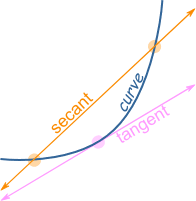 <p>The average rate of change of an arbitrary y=f(x) with respect to x over the interval [x<sub>1</sub>,x<sub>2</sub>] is <span>Δy/Δx=[f(x<sub>2</sub>)-f(x<sub>1</sub>)]/[x<sub>2</sub>-x<sub>1</sub>]=[f(x<sub>1</sub>+h)-f(x<sub>1</sub>)]/h, h=/=0, h=Δx because h=</span>Δx is less messy/confusing</p><p>[f(x<sub>1</sub>+h)-f(x<sub>1</sub>)]/h is t<span>he difference quotient</span></p><p><span>Geometrically, the rate of change of f over [x<sub>1</sub>,x<sub>2</sub>] is the slope of the line through the points P(x<sub>1</sub>,f(x<sub>1</sub>)) and Q(x<sub>2</sub>,f(x<sub>2</sub>)). In geometry, a line joining 2 points of a curve is <strong>secant</strong> to the curve. <em>So the average rate of change of f from x<sub>1</sub> to x<sub>2</sub> is the slope of the secant to the curve through the points P(x<sub>1</sub>,f(x<sub><sup>1</sup></sub>)) and Q(x<sub>2</sub>, f(x<sub>2</sub>)).</em></span></p>