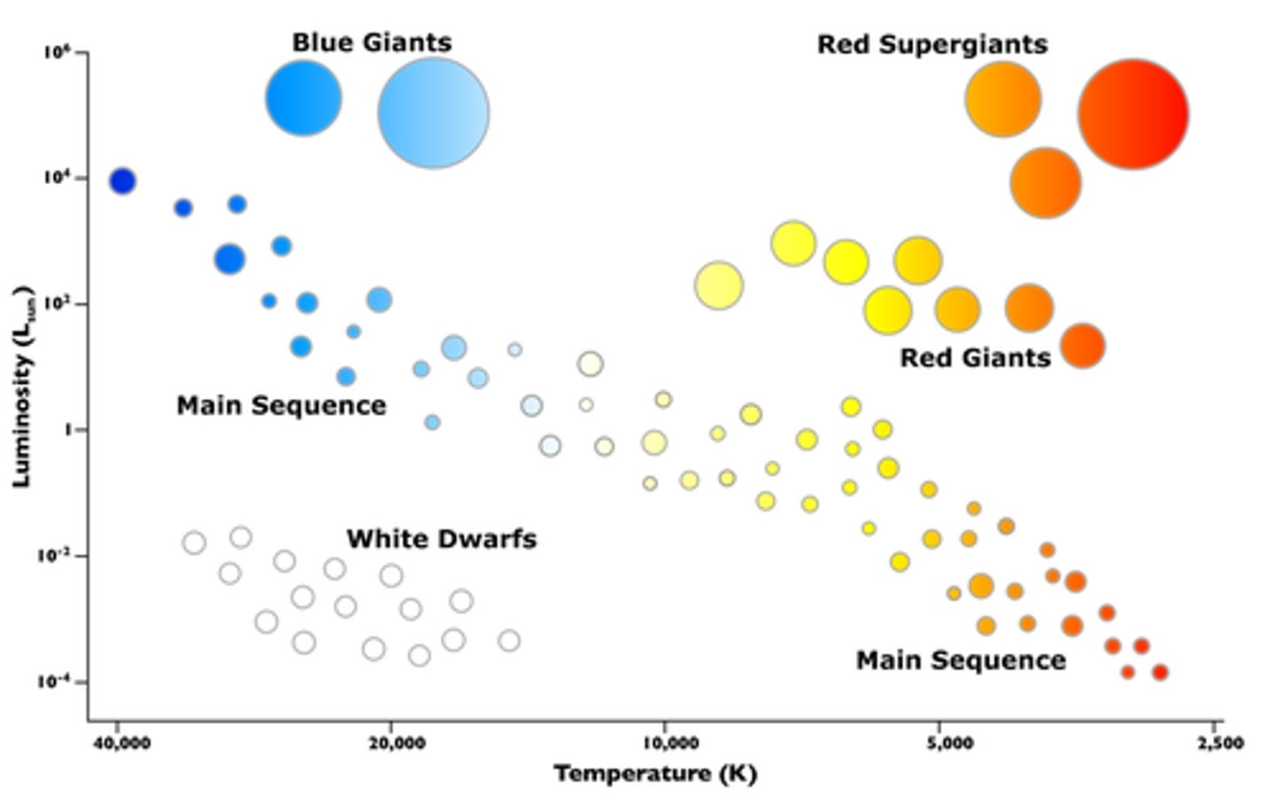 <p>These are diagrams that show the stellar luminosity of a star against its temperature. It looks like:</p>