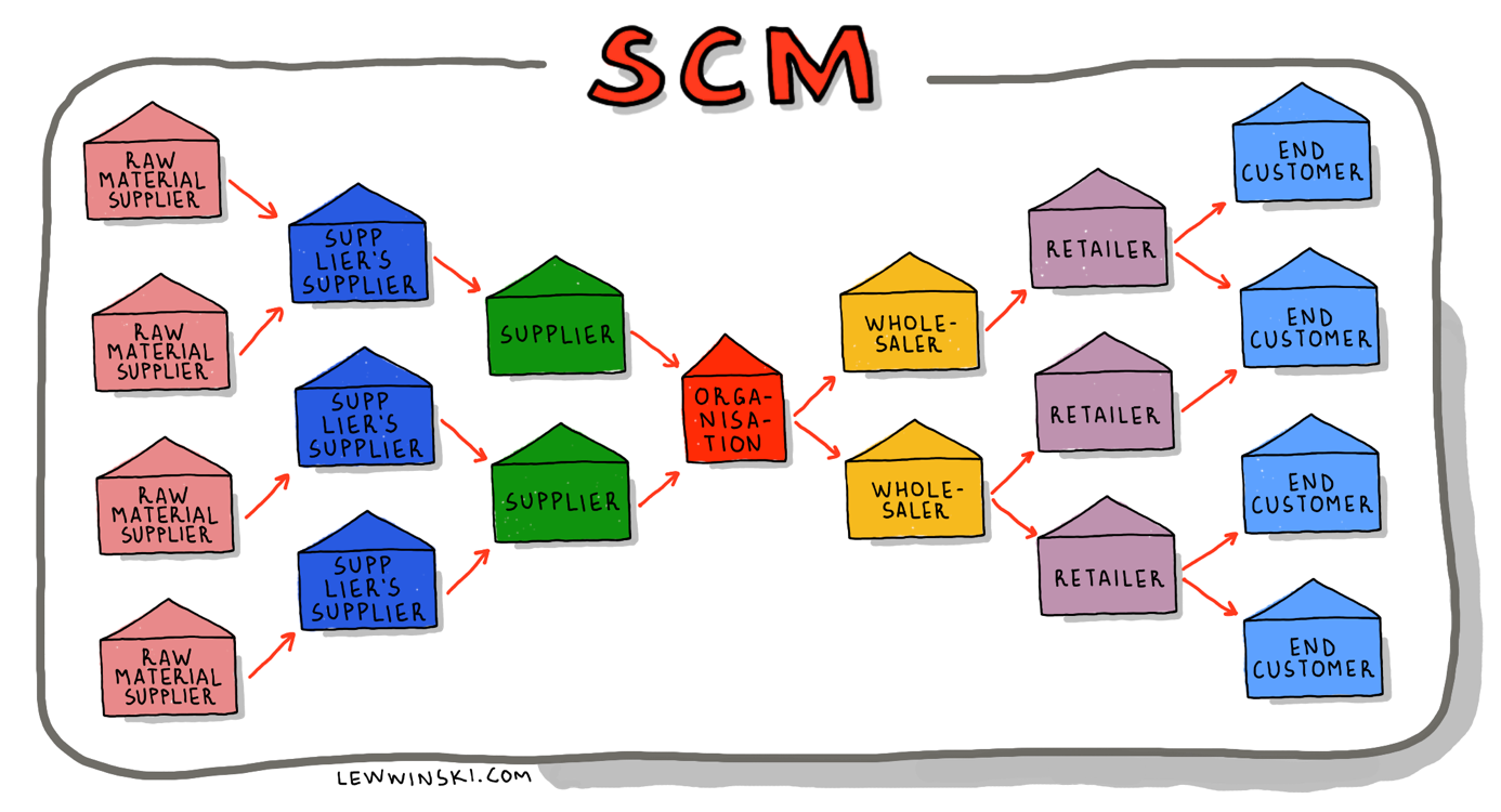 <p><strong>Supply chain management (SCM)</strong> refers to dealing with the flow of goods in the supply chain in the most efficient way. In other words, it is an area of management that is responsible for maximising the efficiency of the supply chain.</p>