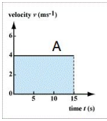 <p>What is this v-t graph showing?</p>