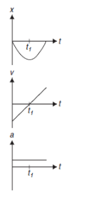<p><span><span>The graphs above represent the position </span></span><em>x</em><span><span>, velocity </span></span><em>v</em><span><span>, and acceleration </span></span><em>a </em><span><span>as a function of time </span></span><em>t </em><span><span>for a marble moving in one dimension. Which of the following could describe the motion of the marble?</span></span></p>