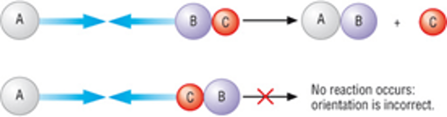 <p>· They must collide with at least a certain minimum amount of kinetic (movement) energy equal to or greater than the activation energy of the reaction allowing a reaction to occur and go on to produce products</p><p>· The molecules must have sufficient energy to overcome the activation energy of the reaction</p><p>· Combined energy of the two particles on collision</p><p>· e.g. ozone molecule and chlorine radical must collide and must have enough KE when they collide to react</p>