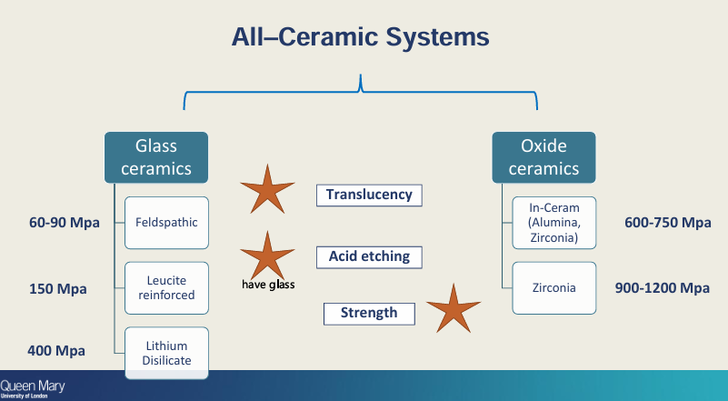 <ul><li><p>better translucent and acid etching in glass ceramics</p></li><li><p>better strength in oxide ceramics - close to metals</p></li></ul><p></p>