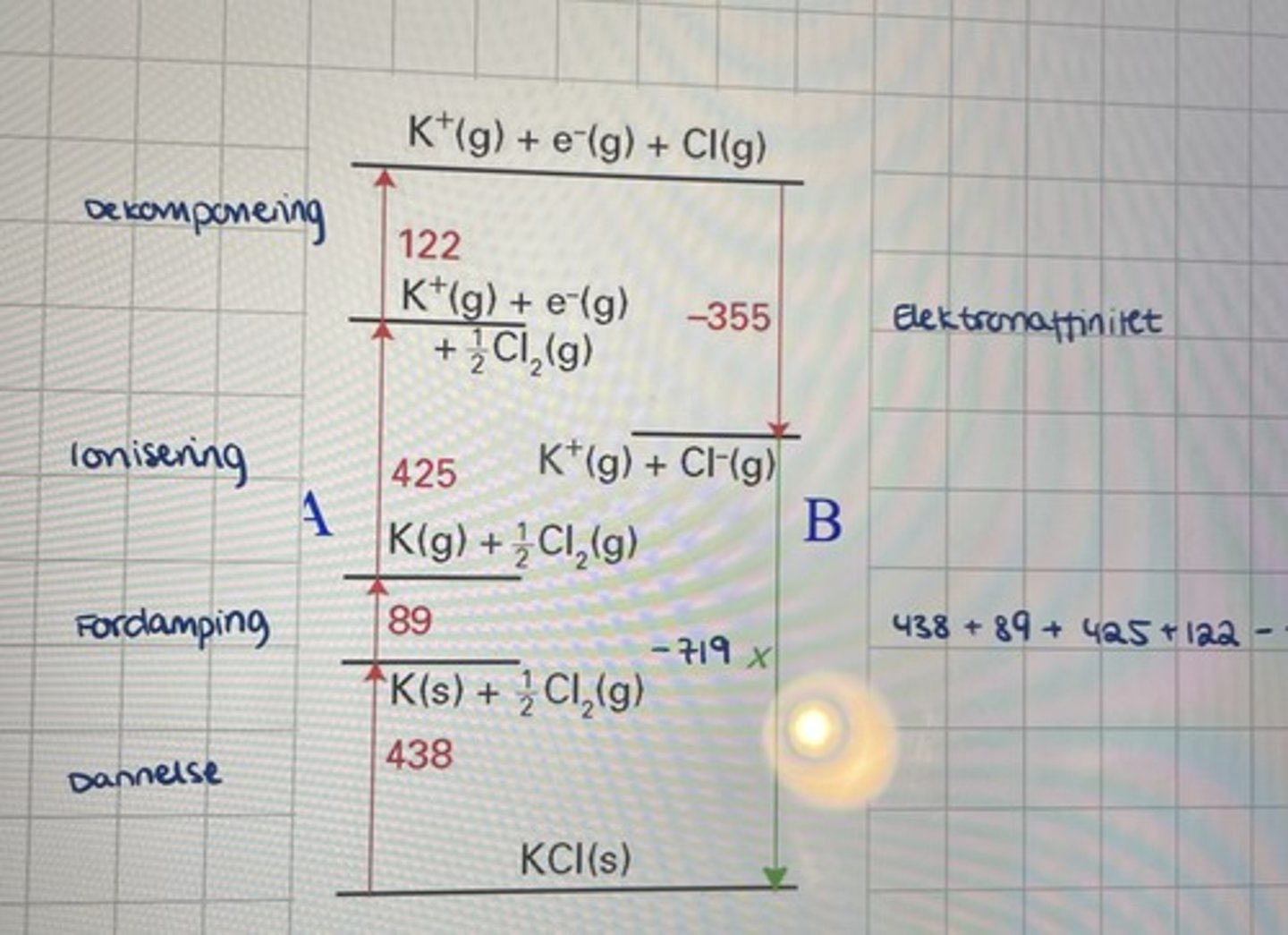 <p>Born-Haber-Syklusen brukes til å regne ut gitterentalpi.</p><p>Syklusen:</p><p>1. Dannelse (ΔHf)</p><p>2. Fordampning (ΔHf)</p><p>3. Ionisering</p><p>4. Dissosiasjon</p><p>5. Elektronaffinitet</p><p>Dette er alle ulike entalpiverdier og regnes ut på følgende måte:</p><p>ΔHL = (1.) + (2.) + (3.) + (4.) - (5.)</p><p>Entalpiverdiene finnes i SI:</p><p>(1.), (2.), (4.) => Tabell 16</p><p>(3.) => Tabell 14</p><p>(5.) => Tabell 15</p>