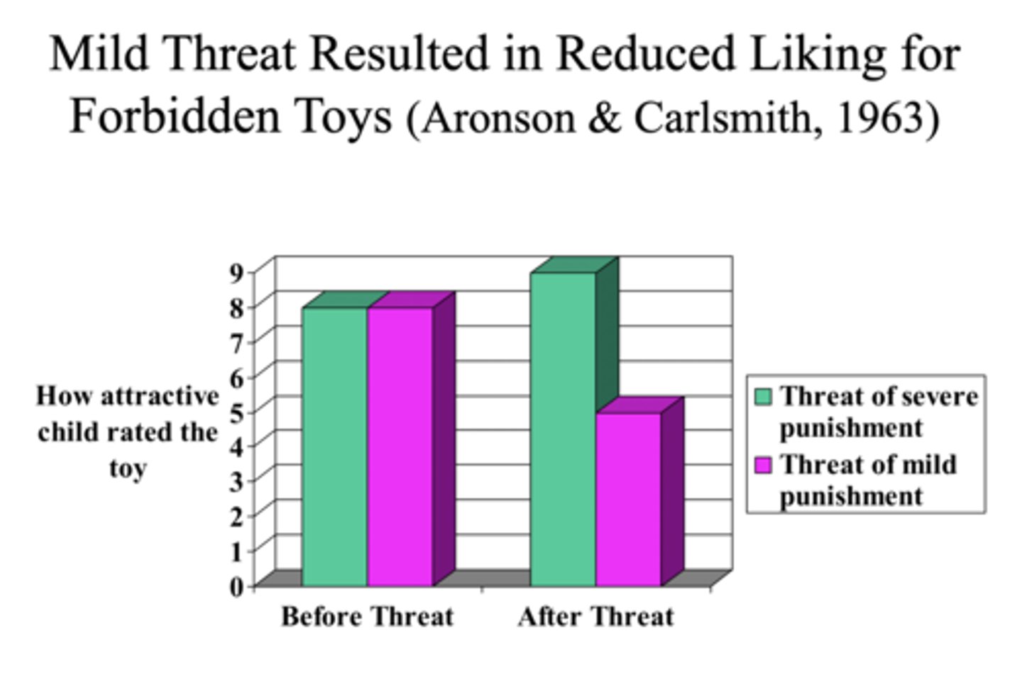 <p>Aronson &amp; Carlsmith (1963): Children are forbidden to play with a toy under either mild or severe threat.</p><p>Those in the mild-threat condition later rated the toy as less attractive than before (they convinced themselves they just didn’t like it).</p><p>Severe-threat children still liked the toy but avoided it only because of potential punishment; ample external justification for restraint.</p><p>Key Takeaway: mild threats reduced their dissonance by rating the forbidden toy as less attractive than before.</p><p>Freedman (1965): Showed the long-term effect. Even four weeks later, children under mild threat still avoided the toy, suggesting genuine attitude change.</p><p>Key Point: Mild threats create insufficient external justification, leading kids to devalue the forbidden object internally.</p>