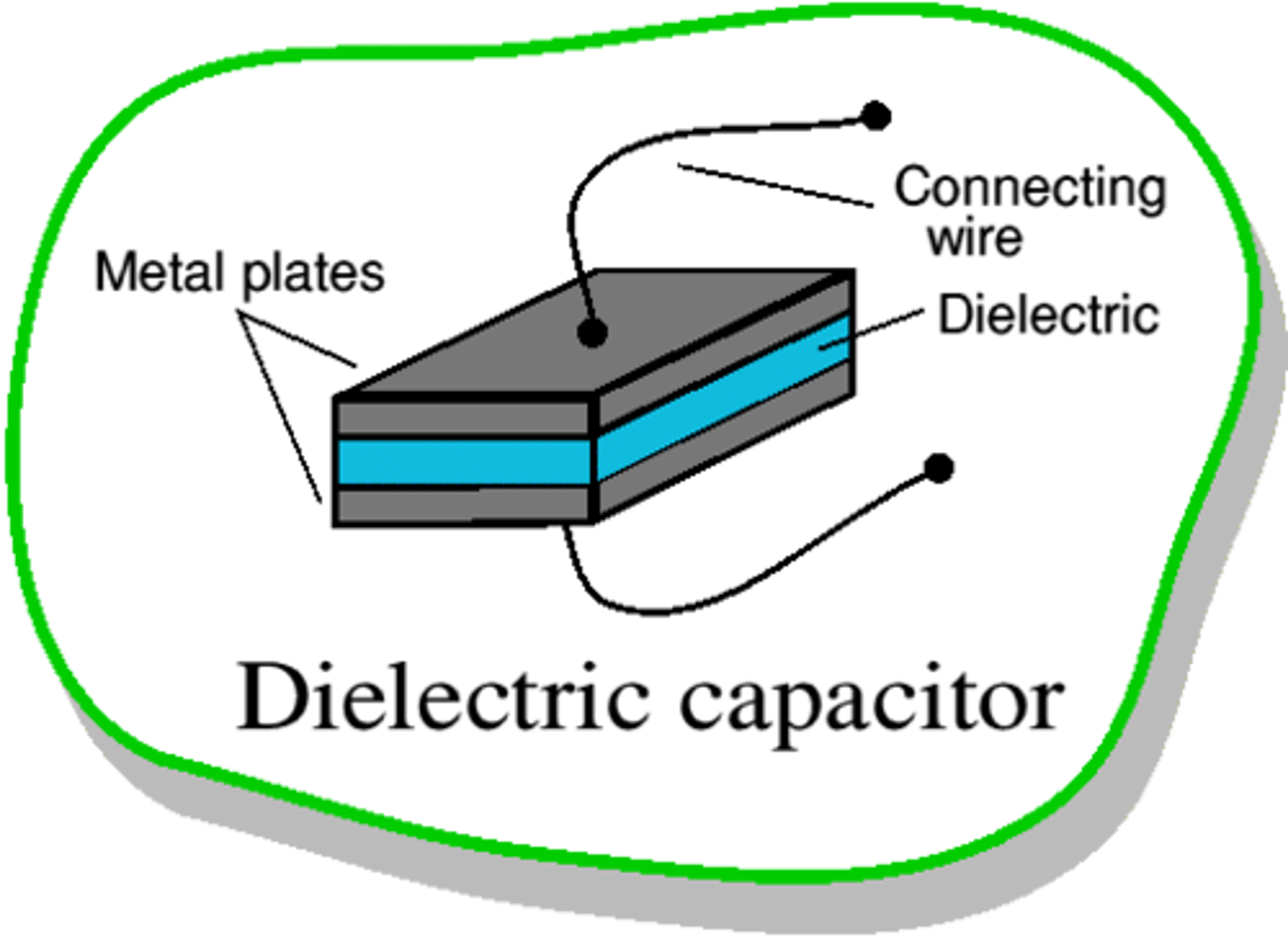 <p>A Dielectric is a non-conducting (insulating) material. We place them between capacitor plates to prevent them from touching, which if they did touch, they would no longer store charge but rather just be part of the circuit, allowing charge to flow through them.</p>
