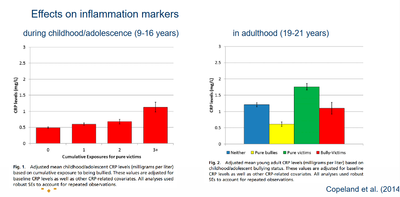 <p>The more exposure to bullying, the higher levels of inflammation markers (CRP). </p><ul><li><p>Pure bullies have significantly lower levels of CRP and proves to be succesful in gaining status. </p></li></ul><p></p>