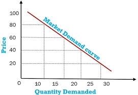<p>graph plotting the total quantity of an item demanded by the entire market, at each price</p>