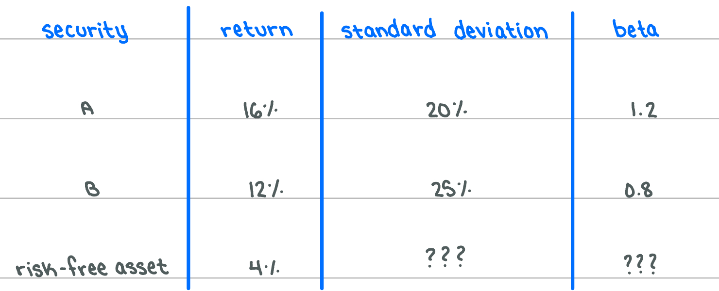 <p><span>What is the portfolio Expected return and the portfolio beta if you invest 35% in A, 45% in B, and 20% in the risk-free asset?</span></p>