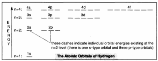 <p>Energy Level Diagram for Hydrogen</p>