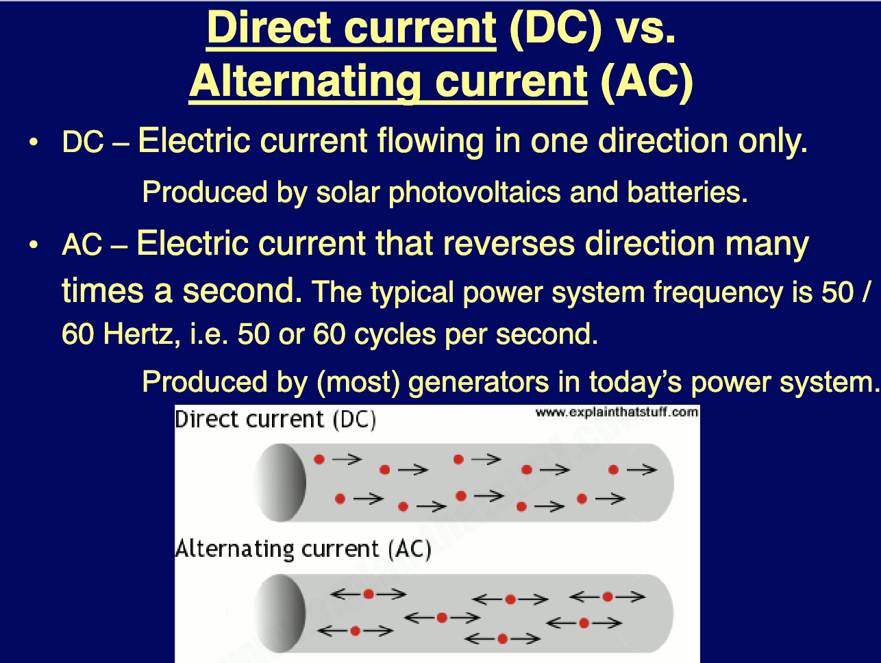 <ul><li><p><strong>DC:</strong> Current flows in one direction, used in batteries and solar cells.</p></li><li><p><strong>AC:</strong> Current reverses direction at 50/60 Hz, used in household and industrial power systems​.</p></li></ul><p></p>