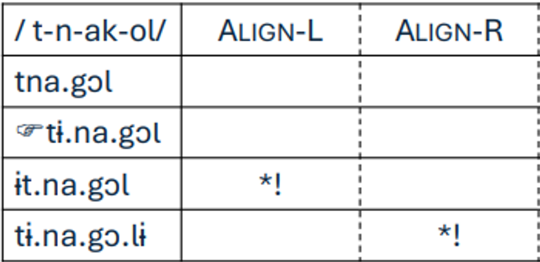 <p>Assign one violation mark for every segment that intervenes between the alignment of the left edge of the grammatical word and the left edge of the prosodic word</p><ul><li><p><span style="color: purple;">prevents epenthesis outside the grammatical word </span></p></li></ul><p></p>
