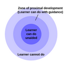 <p>explains cognitive development as a process of internalizing culture through language and interaction with more knowledgeable peers and adults</p><p></p><p>three levels:</p><ol><li><p>Cultural: children inherit cultural tools from society(ie. signs, language)</p></li><li><p>Interpersonal: interaction between culture and the individual; experiences of socialization lead children towards self-sufficiency</p></li><li><p>Individual: switch from external regulation to self regulation</p></li></ol><p></p><p>*learning should be one step ahead of development = ZPD</p><p></p>