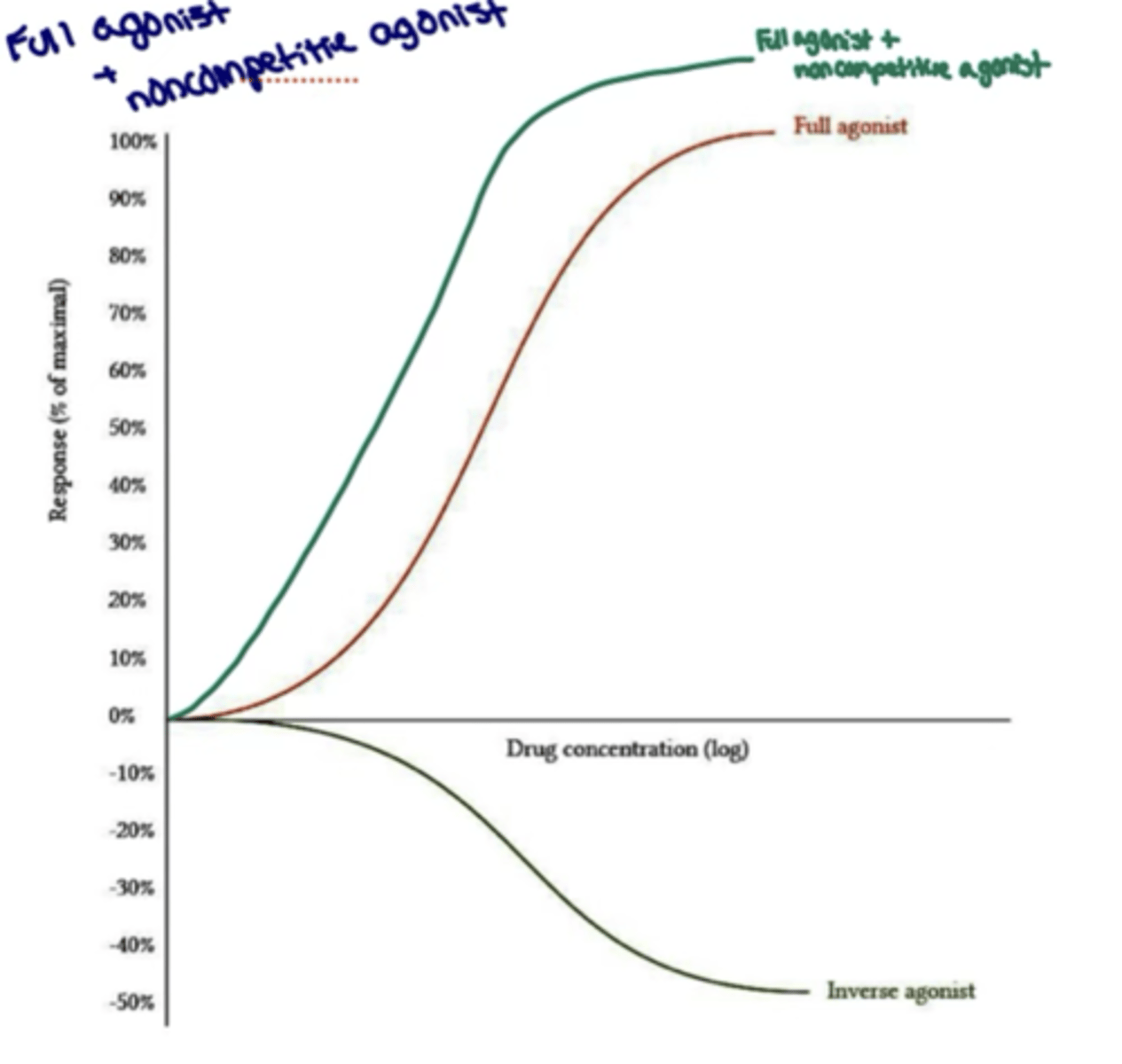 <p>curve shifts upward and to the left</p>