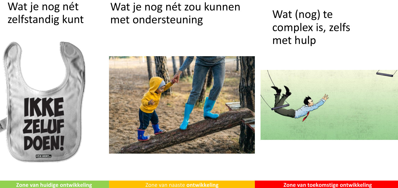 <p>1 = zone van huidige ontwikkeling<br>2 = zone van naaste ontwikkeling<br>3 = zone van toekomstige ontwikkeling</p>