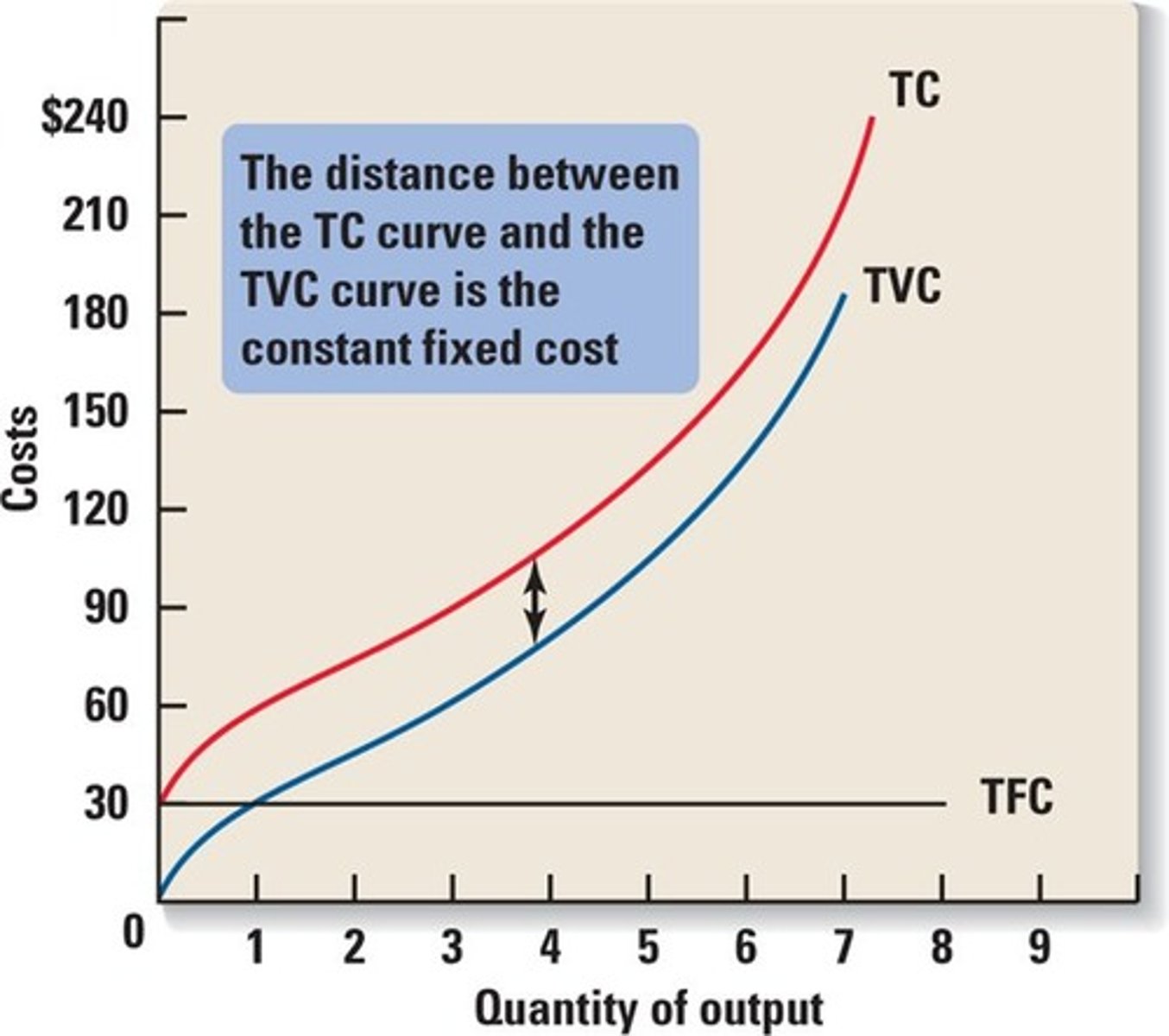 <p>Costs that vary with the level of production or sales</p><p>- TC (Total Cost) - TFC (Total Fixed Cost)</p>