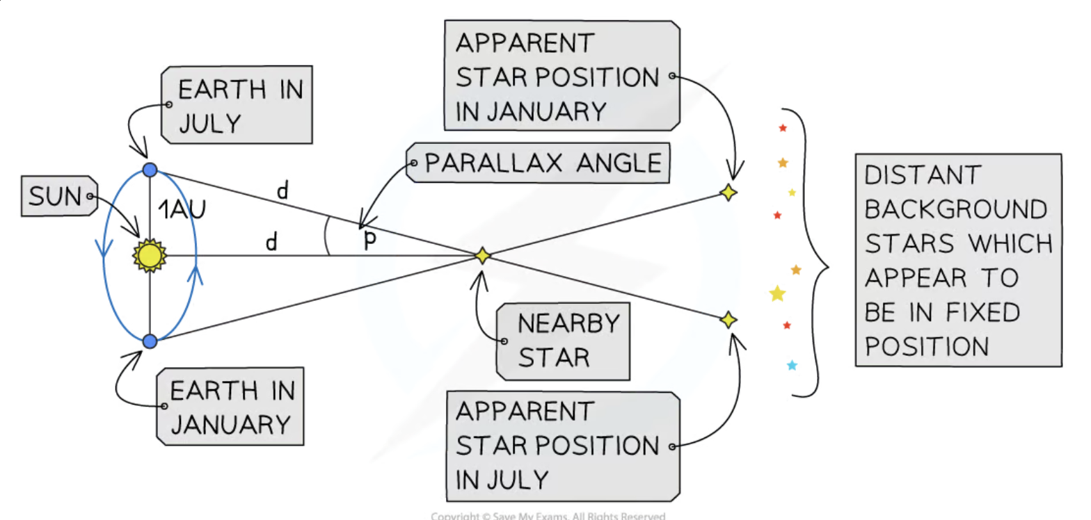<p><strong>Stellar parallax</strong><span> is the displacement in the apparent position of a nearby star against a background of distant stars when viewed from different positions of the Earth during its orbit around the Sun.</span></p><p></p><p><span>Stellar parallax is accurate for measuring distances up to about 100 </span><strong>parsecs</strong><span>.</span></p>