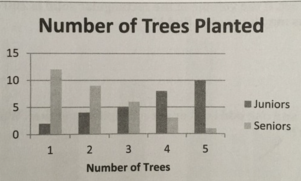 <p>Given the double bar graph shown below, which of the following statements is true?</p><p>A. The number of trees planted by the Juniors is positively skewed, while the number of trees planted by the Senior is approximately normal.</p><p>B. The number of trees planted by the Junior is negatively skewed, while the number of trees planted by the Seniors is positively skewed.</p><p>C. The number of trees planted by the Juniors is positively skewed, while the number of trees planted by the Seniors is negatively skewed.</p><p>D. The number of trees planted by the Juniors is approximately normal, while the number of trees planted by the union is positively skewed.</p>