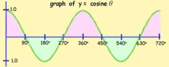 <ul><li><p>cosx = cos(360-x)</p></li><li><p>starts at 1</p></li><li><p>crosses the x axis at = -90, 90, 270, 450</p></li><li><p>repeats itself every 360° (positive and negative part)</p></li></ul>