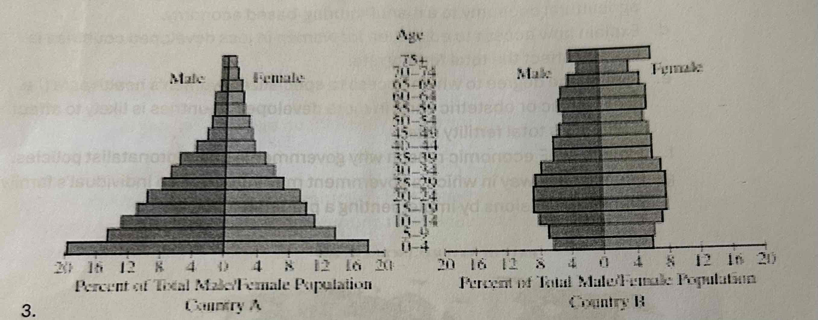 <p>Explain the demographic characteristics of country B with respect to the demographic transition model.</p>