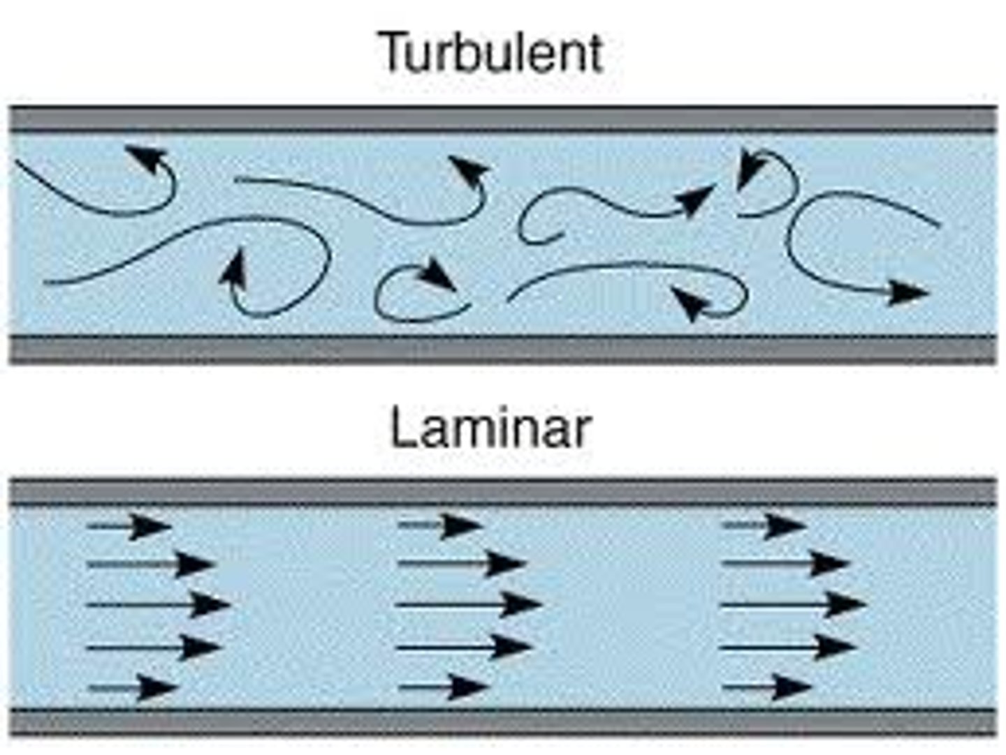 <p>Particles in a fluid moving in smooth paths with no mixing between adjacent layers of fluid</p>