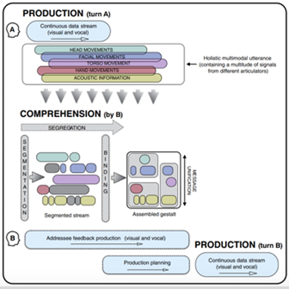 <p>Genre is a way of segmenting and binding during multimodal interaction across multiple levels with different sign systems</p><p>Generic structure functions as a multimodal gestalt principle that allows us to assemble multimodal information and interact within the temporal constraints that multimodal information imposes</p>