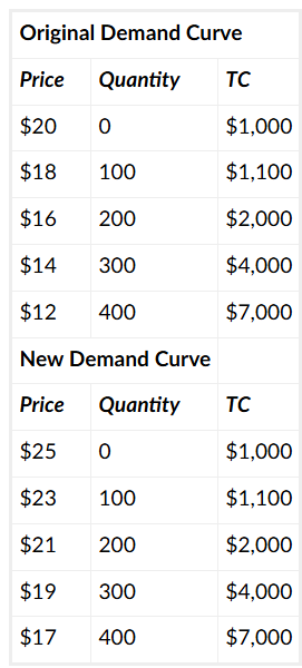 <p>Joe owns a restaurant. Many of the restaurants that he competes with recently closed, shifting his perceived demand curve. The following 2 tables show his old and new perceived demand curves. Assume that Joe can only choose from the quantities of output given in the table. By how much does the price that he charges change after the restaurants leave the market?</p>
