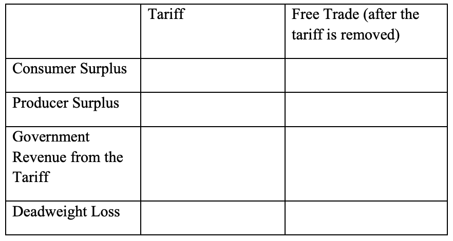 <p>India is the world’s largest consumer of sugar. Assume the world price for sugar is $750 per ton.</p><p>A. Assume India currently has a $50 per ton tariff on sugar and imports 7 million tons of sugar. Show the situation below with a graph for India. Label the domestic quantity demanded Qd1 and the domestic quantity supplied Qs1.</p><p>B. Now suppose India decides to remove the tariff, show the effect of imports on the graph and label the new domestic quantity demanded Qd2 and the new domestic quantity supplied Qs2.</p><p>C. Label the areas in your graph following the pattern used in Exhibit 8.15 and fill in the table below.</p>
