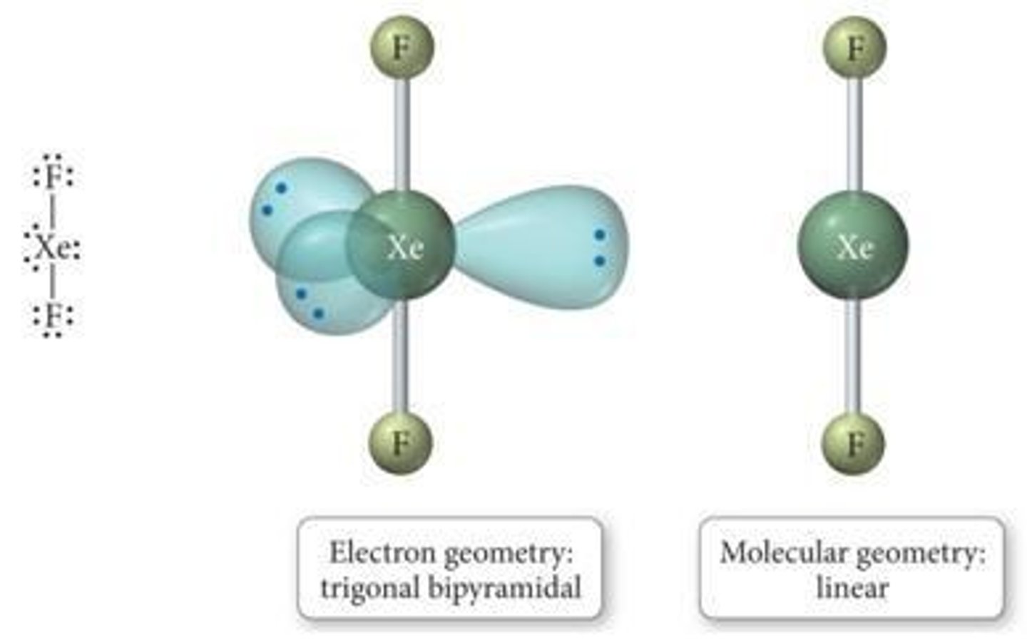 <p>Trigonal bipyramidal with three lone pairs.</p>