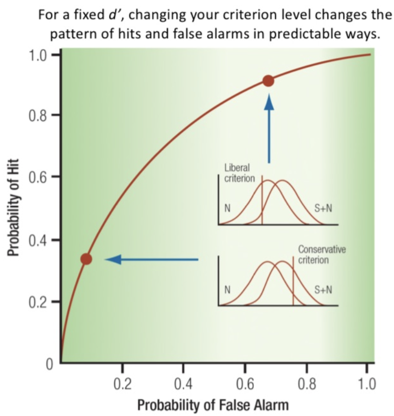 <ul><li><p>plot hit vs. false alarms for a sig of fixed intensity </p></li><li><p>illustrates the effet of diff criterion effects in SDT experiment </p></li><li><p>simply changing nonsensory factors can affect detection </p><ul><li><p>response bias</p></li></ul></li><li><p>so there is no abs. thresh bc it depends on many factors </p></li></ul>