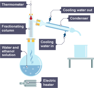 <p><strong>Fractional distillation </strong></p>