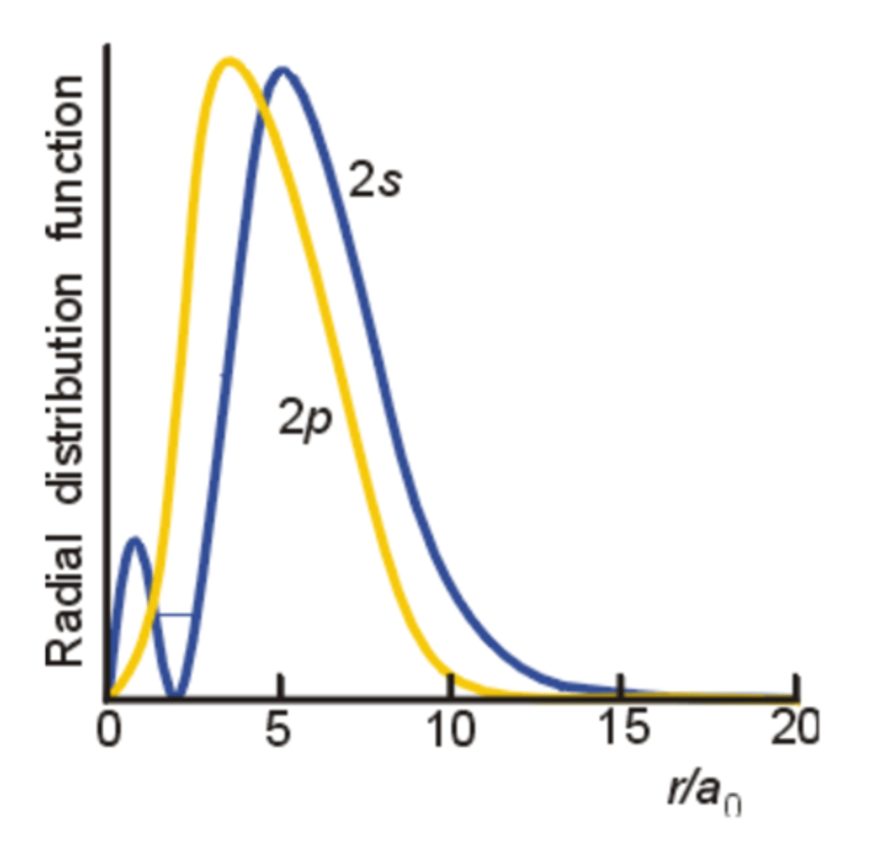 <p>- 2p is on average closer to the nucleus, it maximum is nearer</p><p>- The 2s has a high probability of being very close to the nucleus - due to the small inner maximum</p><p>- Penetration is the potential for the presence of an electron inside shells of other electrons</p><p>- A 2p electron does not penetrate so effectively through the core (filled inner shells of electrons) because its wave function goes to zero at the nucleus. As a result, it is more fully shielded from the nucleus by core electrons</p><p>- This means in a many-electron atom, a 2s has a lower energy and will be occupied before the 2p</p>