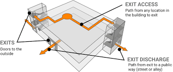 <p><span><span>the continuous, unobstructed path from any point in a building to a public way (like a street), ensuring safe evacuation during emergencies</span></span></p>