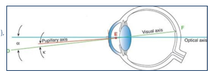 <p>optische as</p>