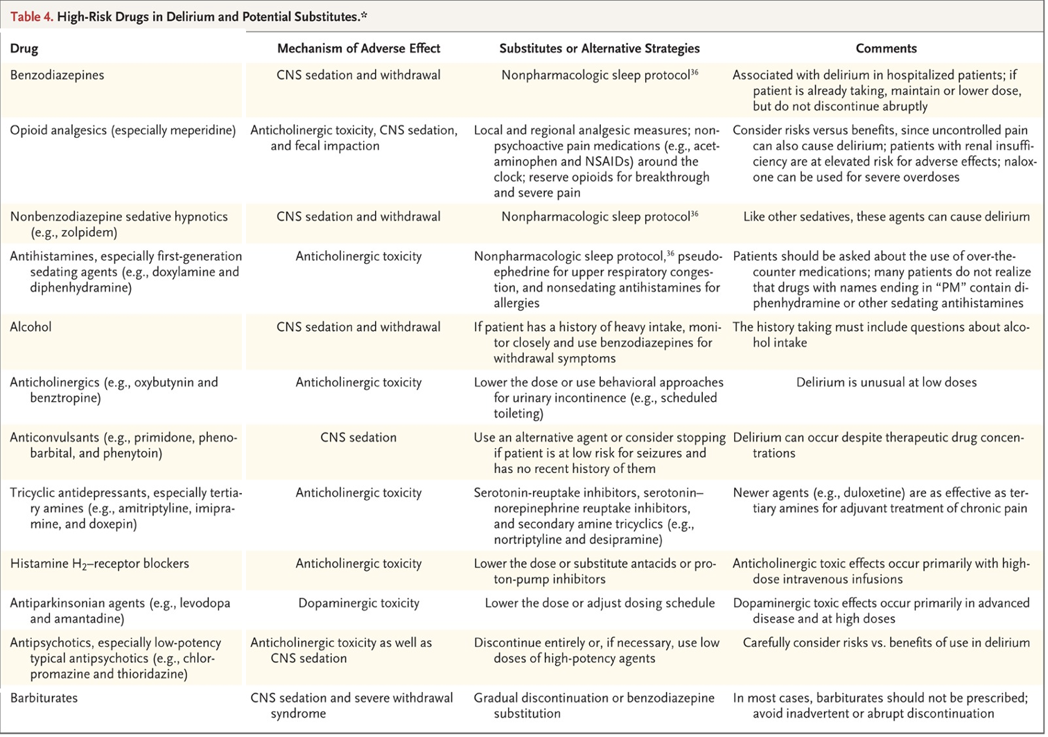 <p><span>BZDs, Opioids, Non-BZD sedative hypnotics, Antihistamines, Alcohol, Anticholinergics, Anticonvulsants, TCAs, H2RAs, Antiparkinsonian agents, Antipsychotics, Barbiturates</span></p>