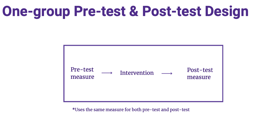 <p>one group pre-test &amp; post test</p>